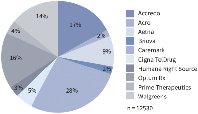 Revitalizing graph 1