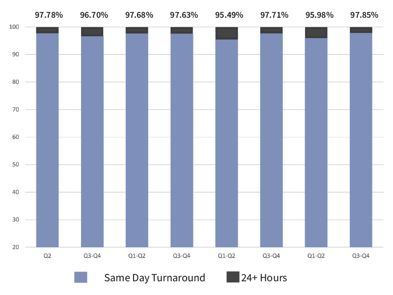 Transitions growth graph 3