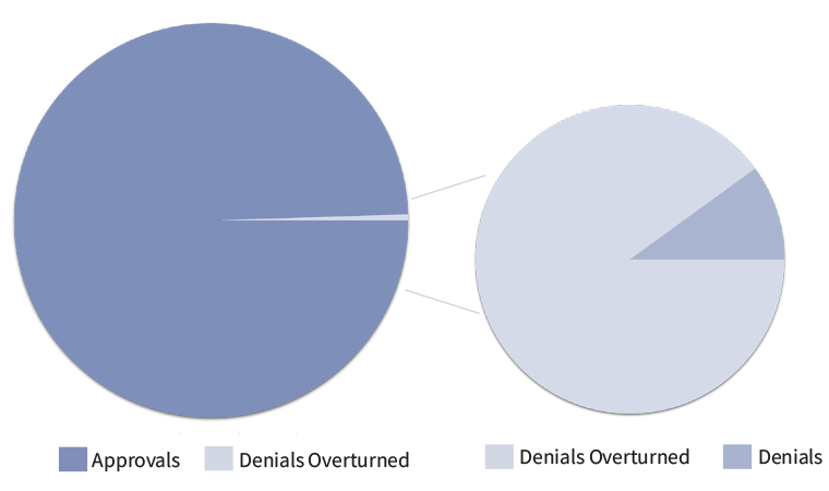 Transitions growth graph 4